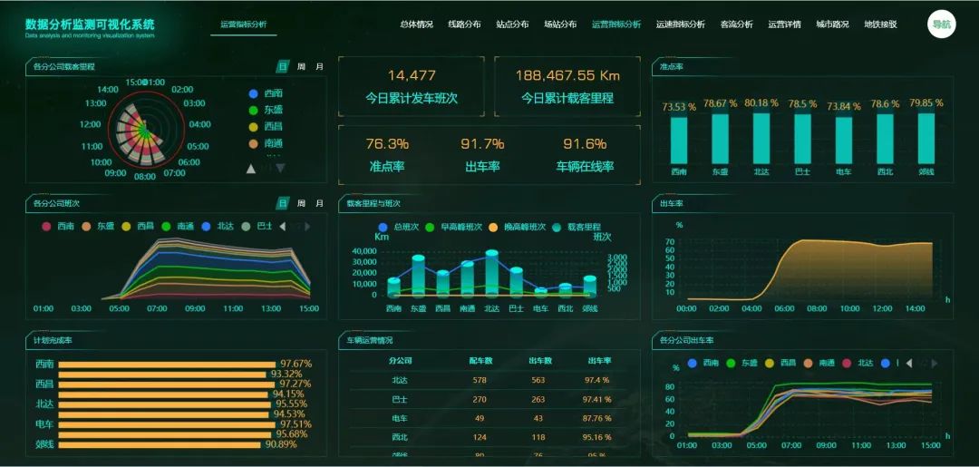 不辱使命，天邁科技按時(shí)完成長春公交智能化項(xiàng)目階段目標(biāo)