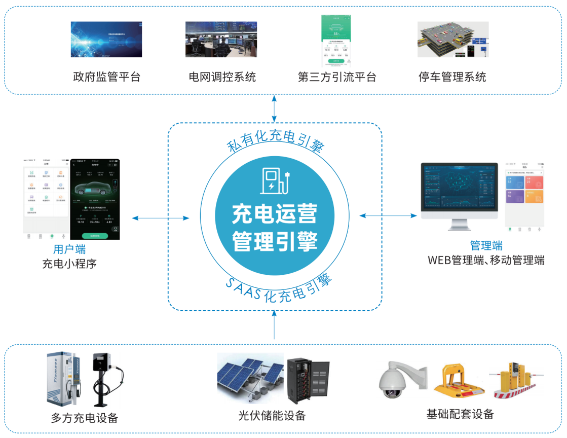 從充到管，由建到贏！——天邁科技領航充電站一站式服務新生態(tài)！